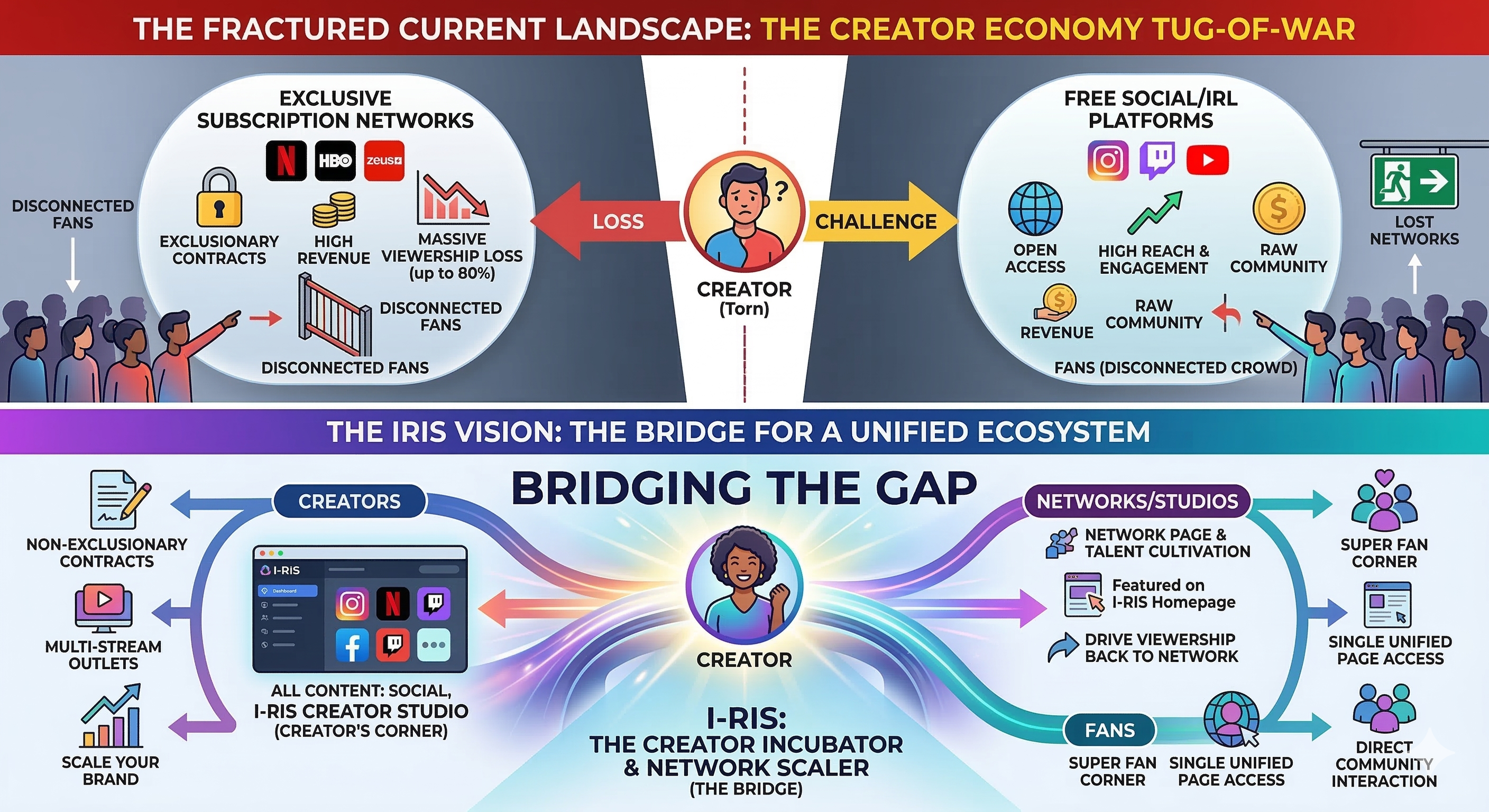 The IRIS Vision — Bridging the gap between exclusive networks and free platforms. I-RIS is the Creator Incubator and Network Scaler.